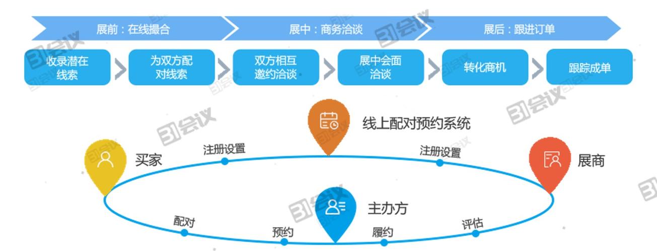 破界与重构 线上展览中展商与观众自助式服务的实现路径